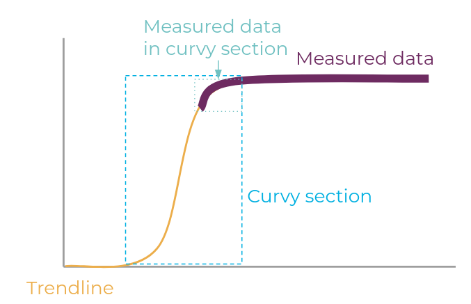 Extrapolation detection